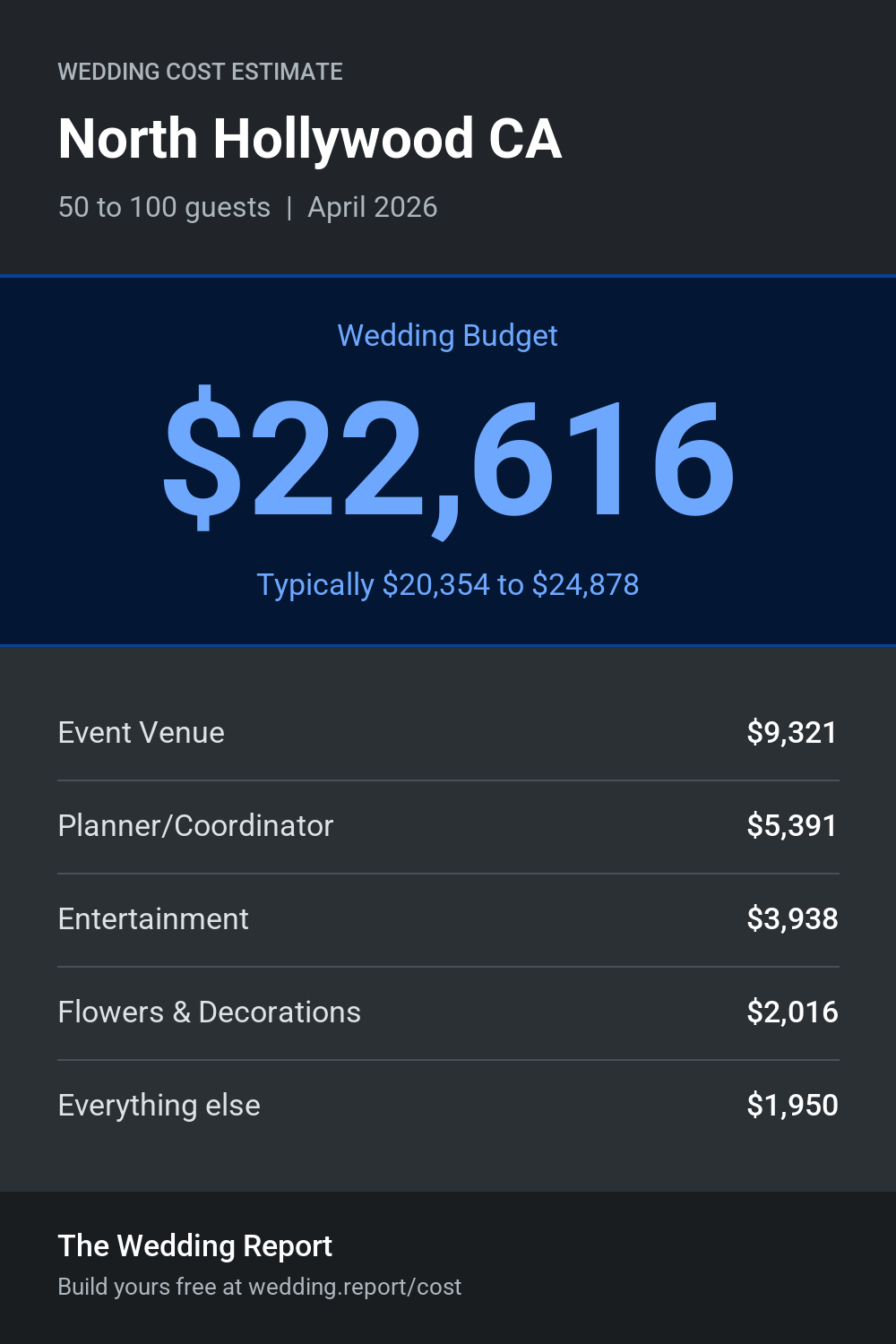 Wedding cost estimate for North Hollywood CA