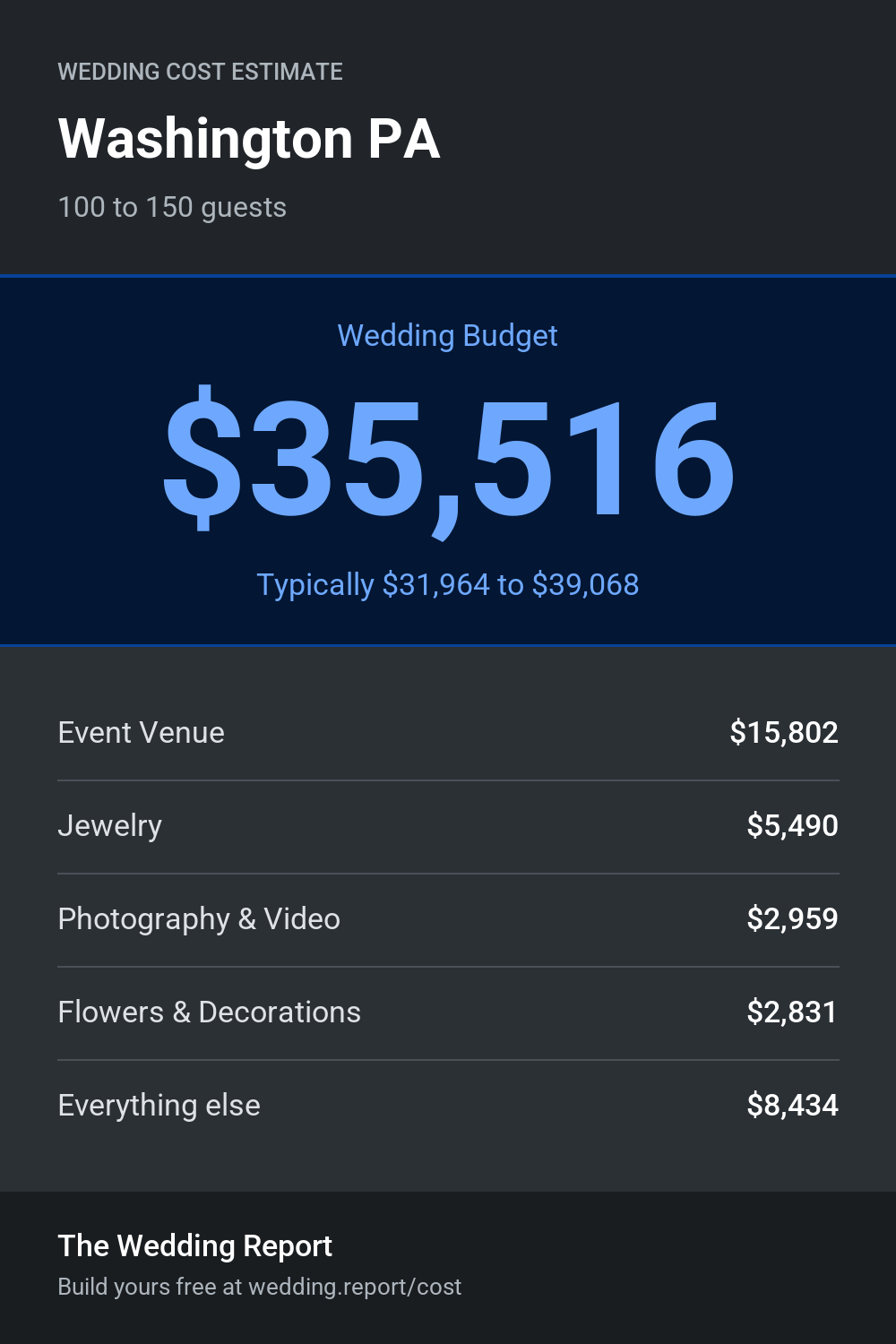 Wedding cost estimate for Washington PA