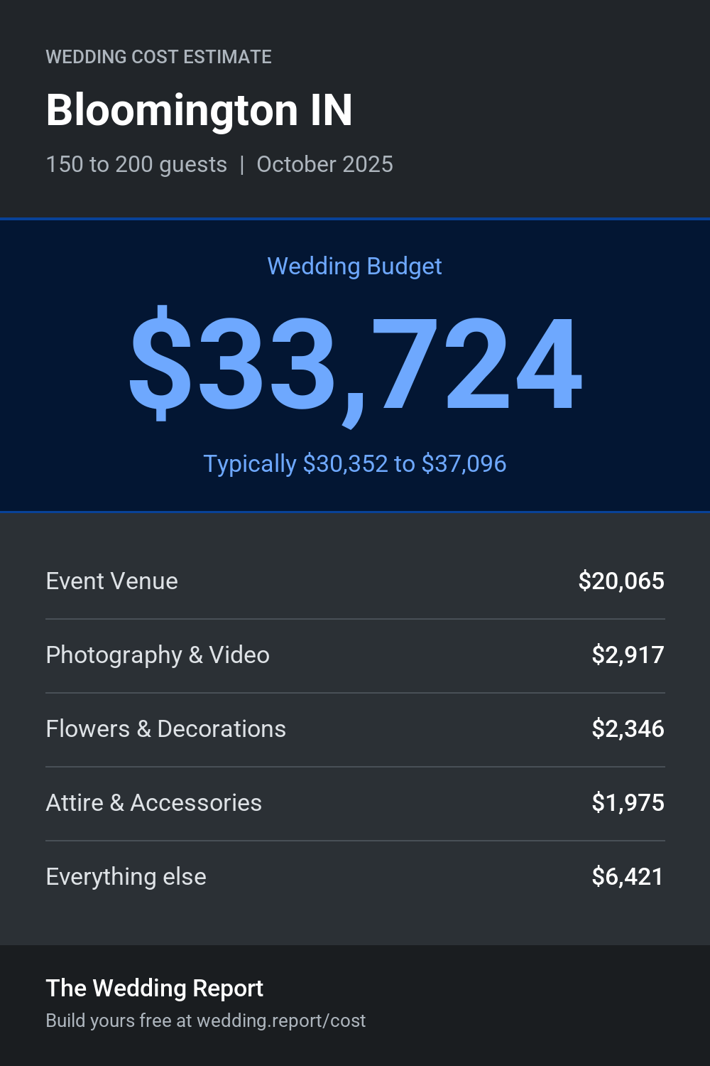 Wedding cost estimate for Bloomington IN