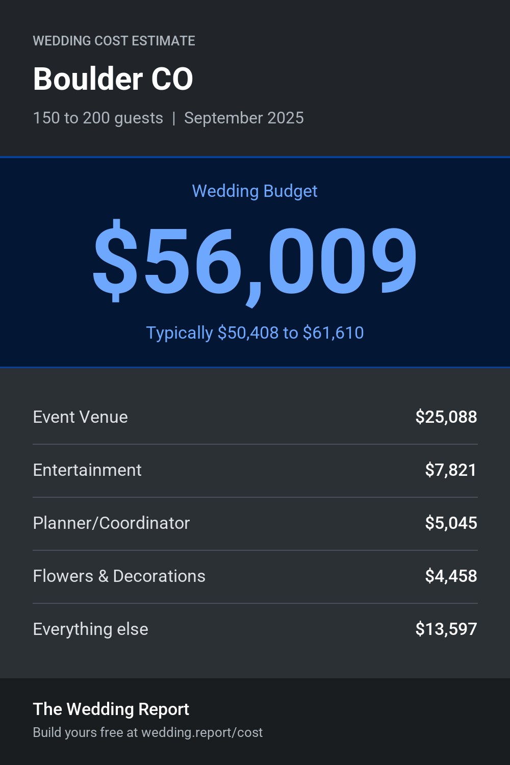 Wedding cost estimate for Boulder CO