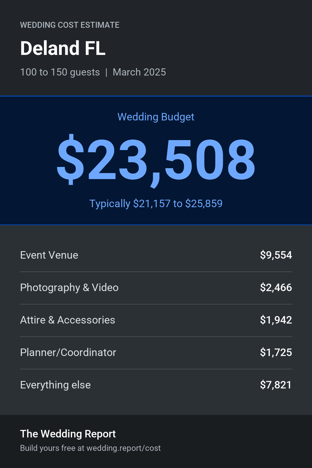 Wedding cost estimate for Deland FL
