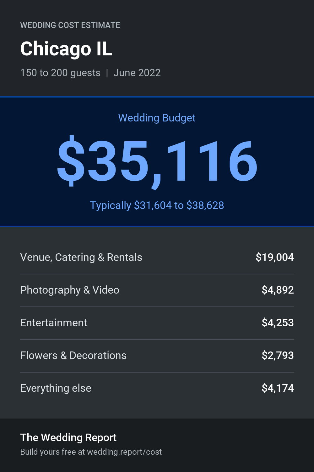 Wedding cost estimate for Chicago IL