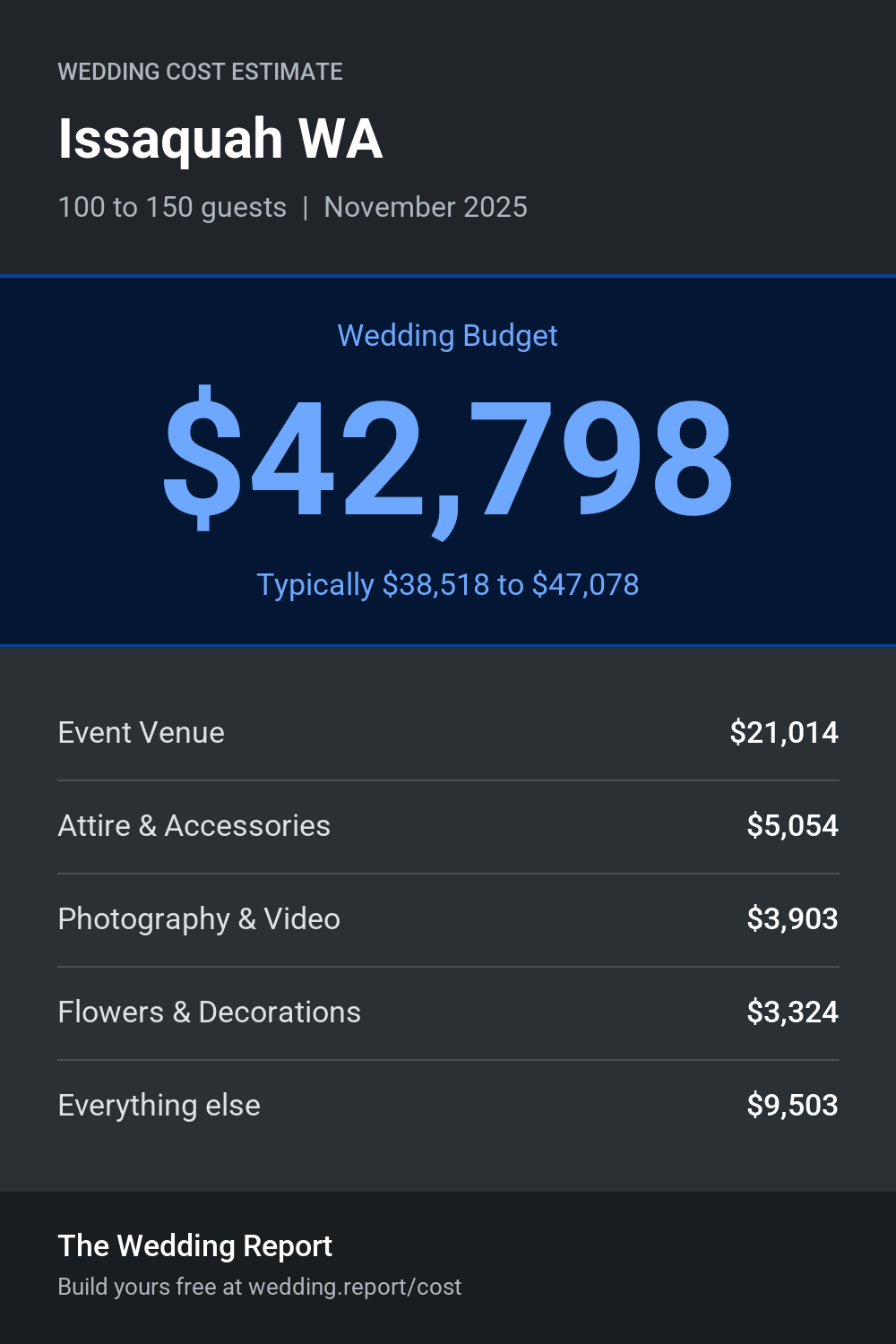 Wedding cost estimate for Issaquah WA