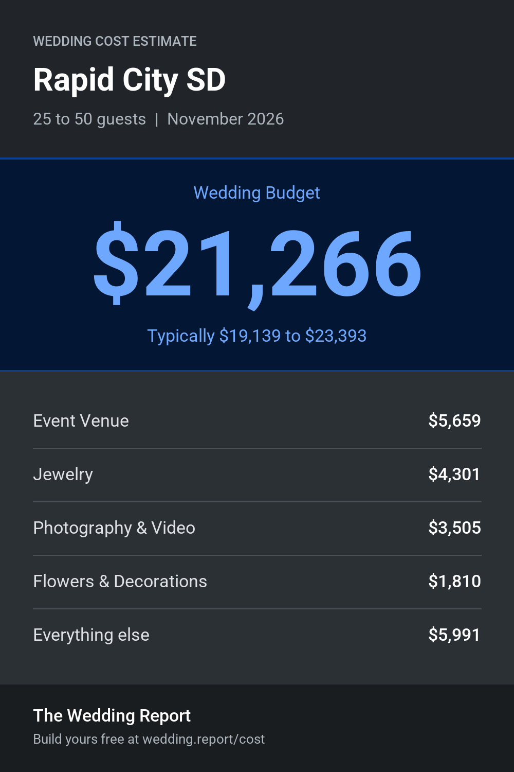 Wedding cost estimate for Rapid City SD