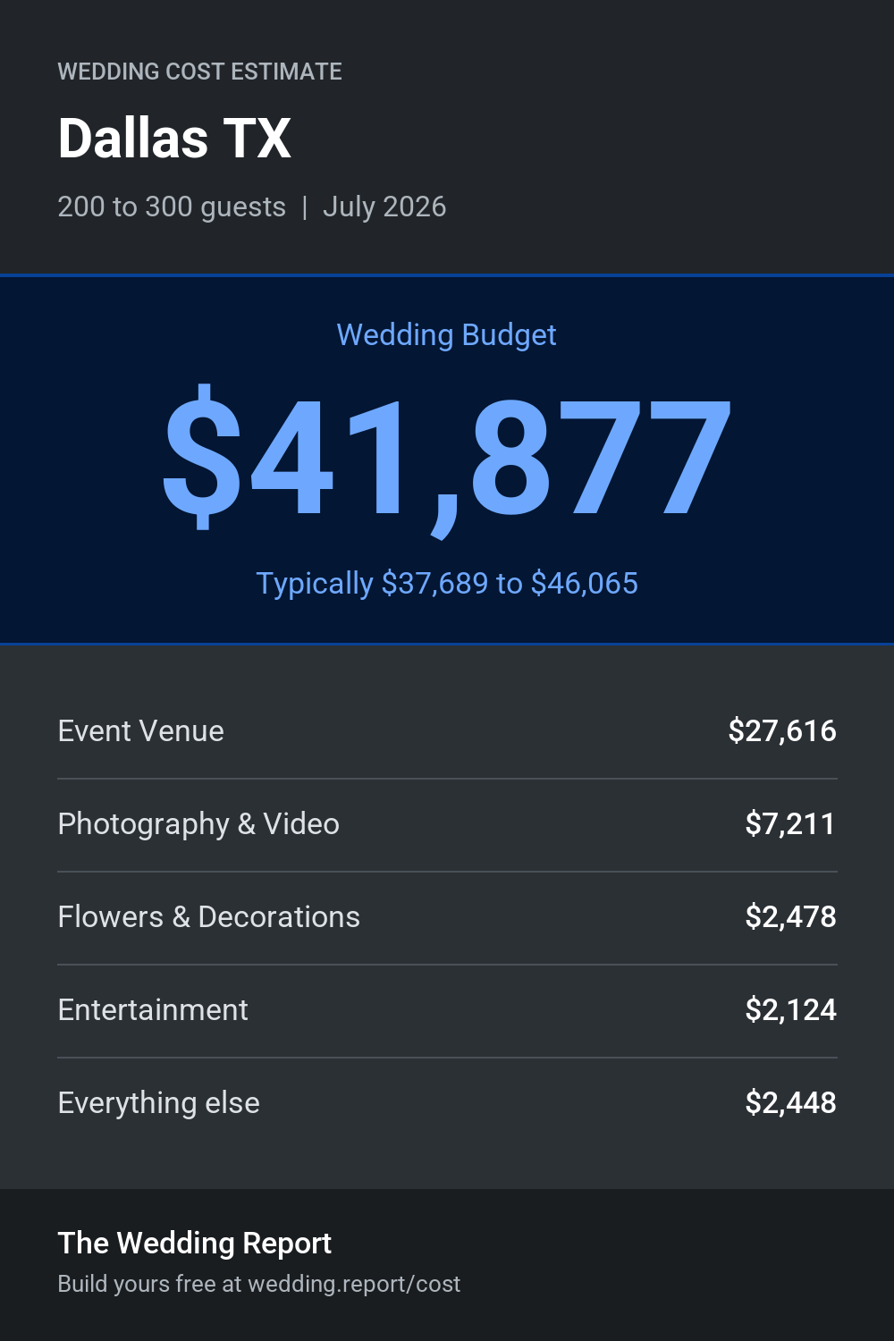 Wedding cost estimate for Dallas TX