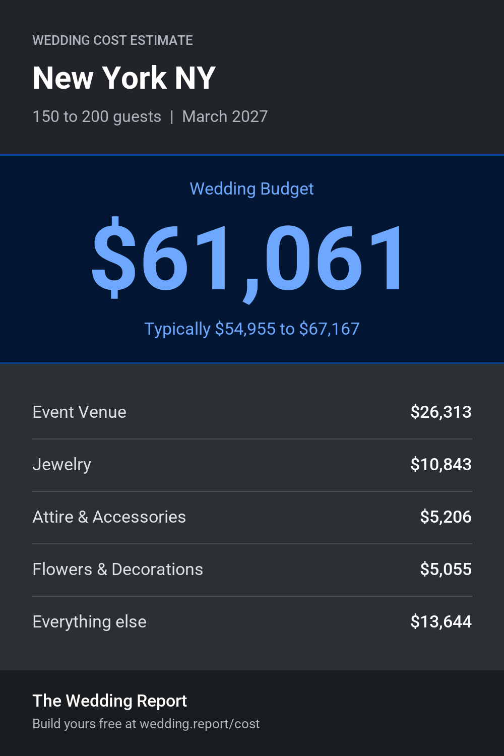 Wedding cost estimate for New York NY