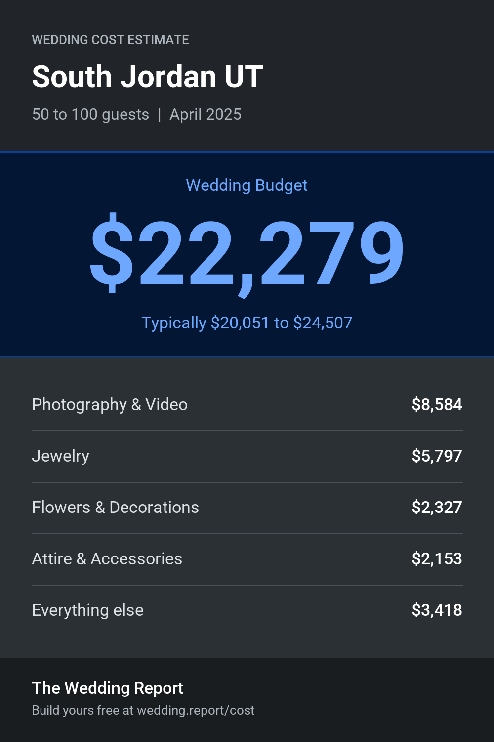 Wedding cost estimate for South Jordan UT