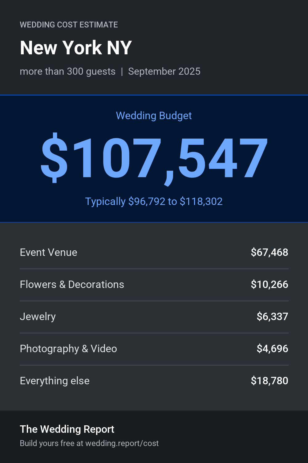Wedding cost estimate for New York NY