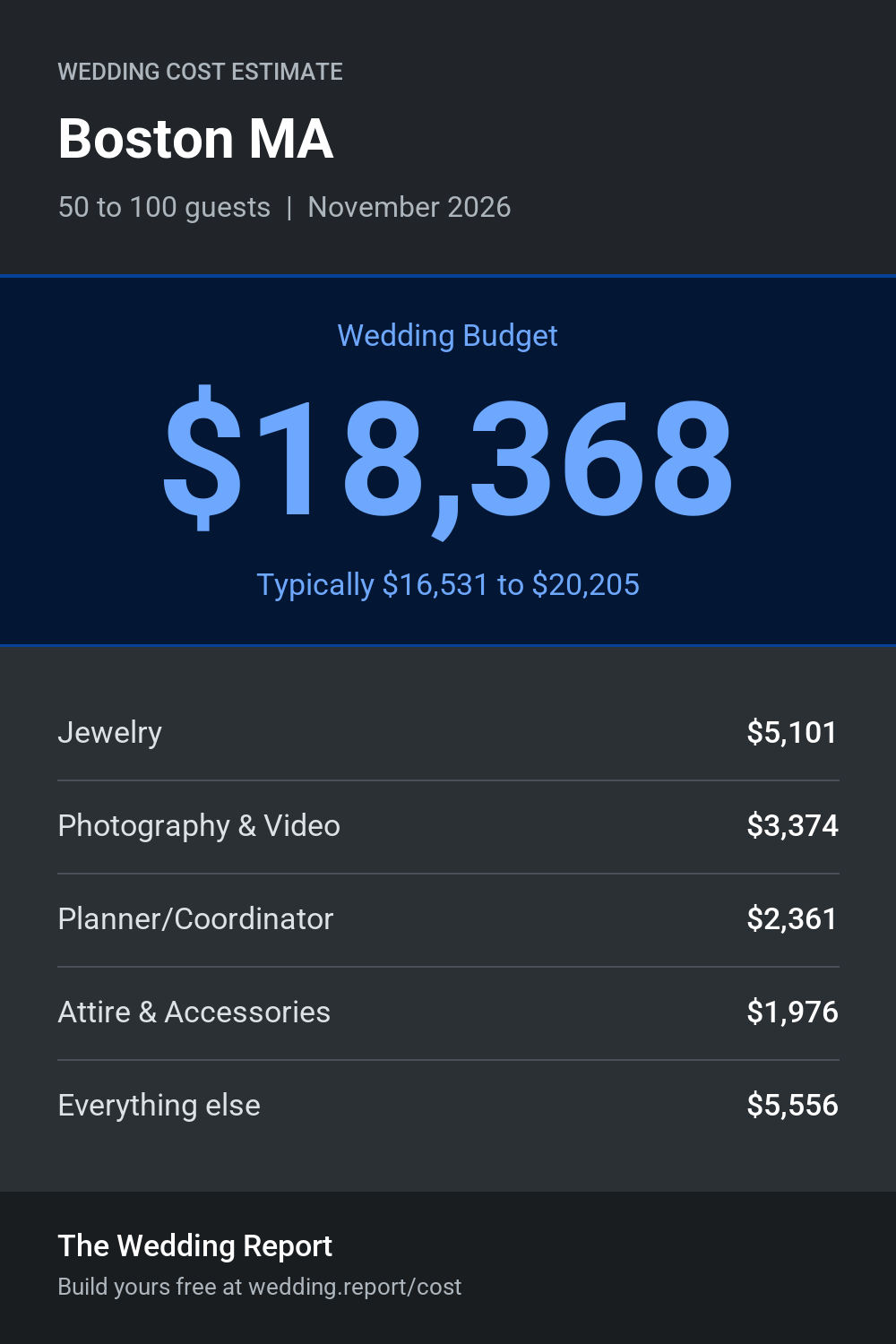 Wedding cost estimate for Boston MA