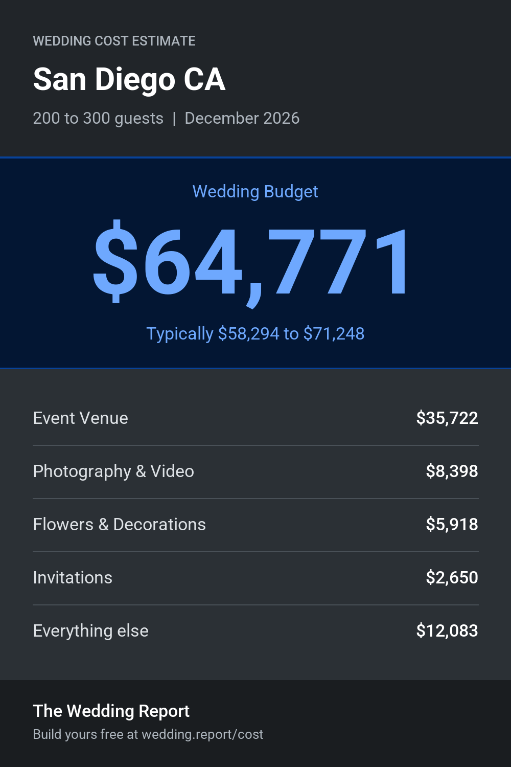 Wedding cost estimate for San Diego CA