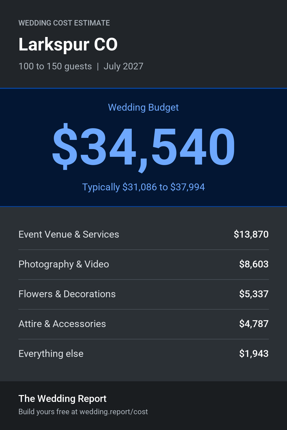 Wedding cost estimate for Larkspur CO