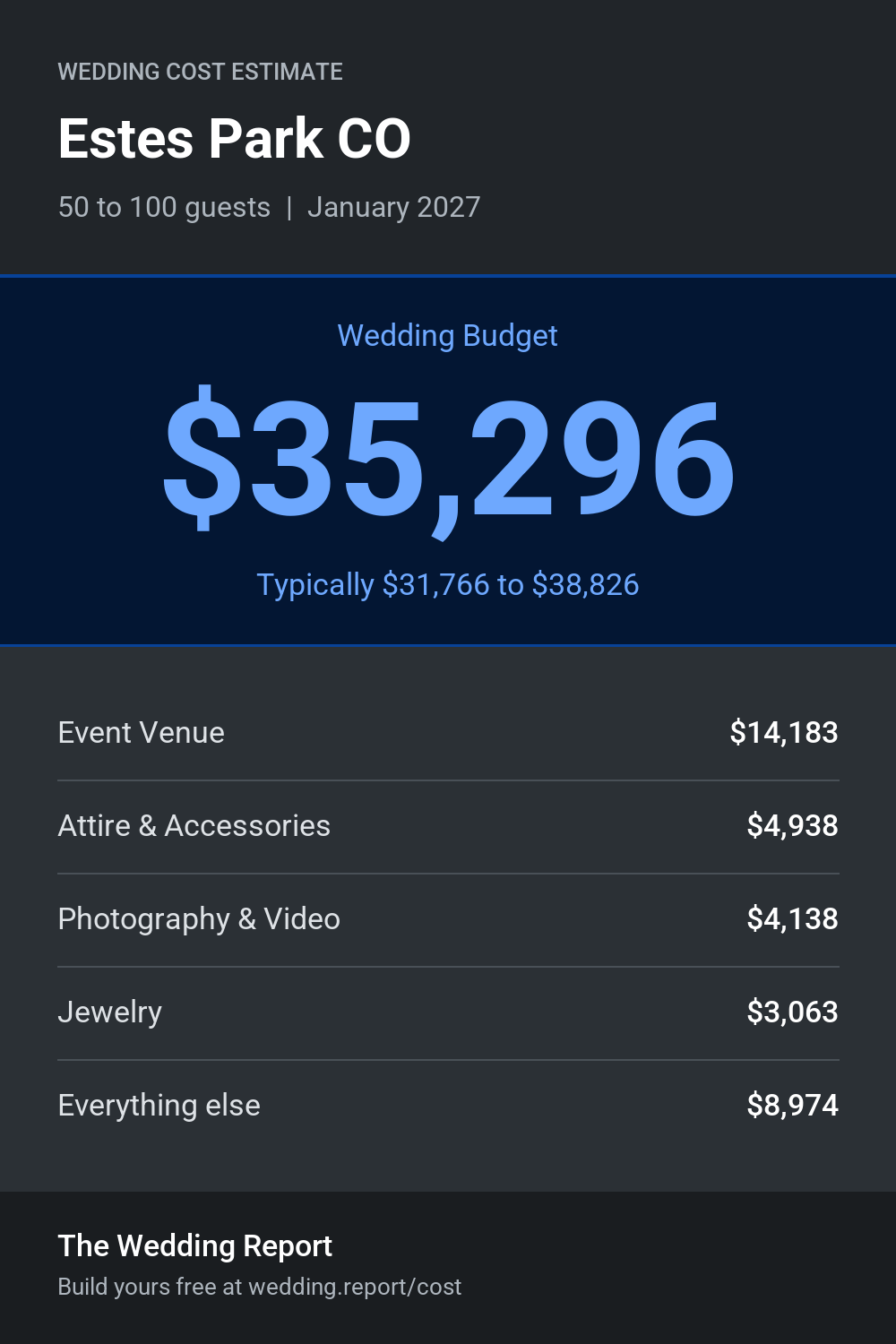 Wedding cost estimate for Estes Park CO