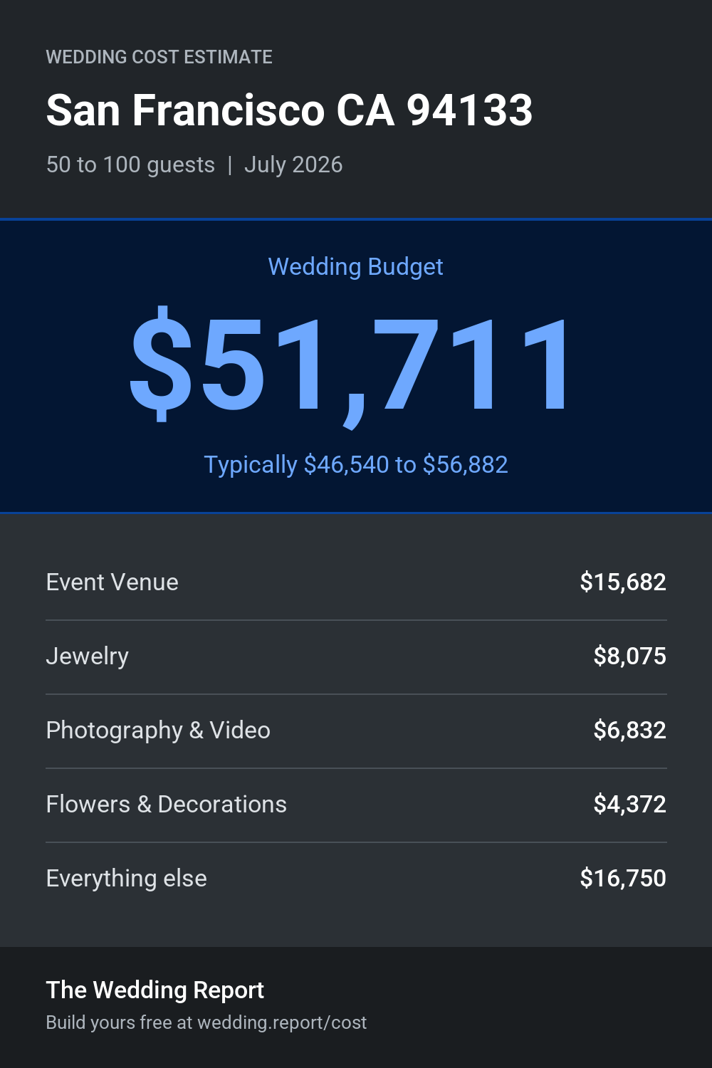Wedding cost estimate