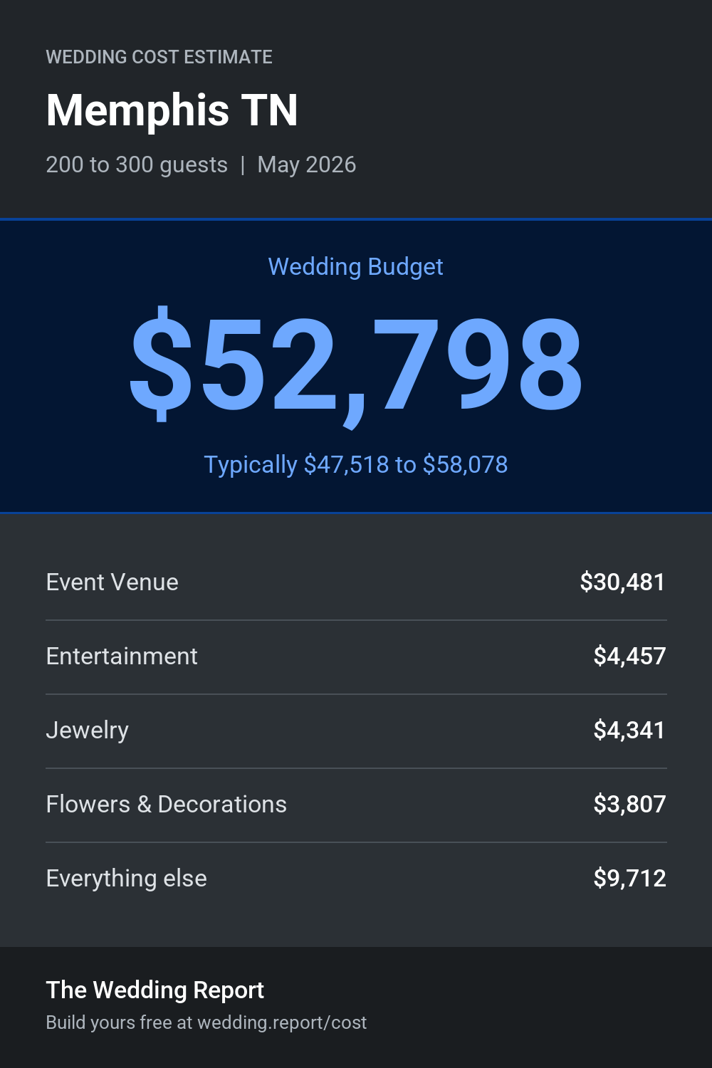 Wedding cost estimate for Memphis TN