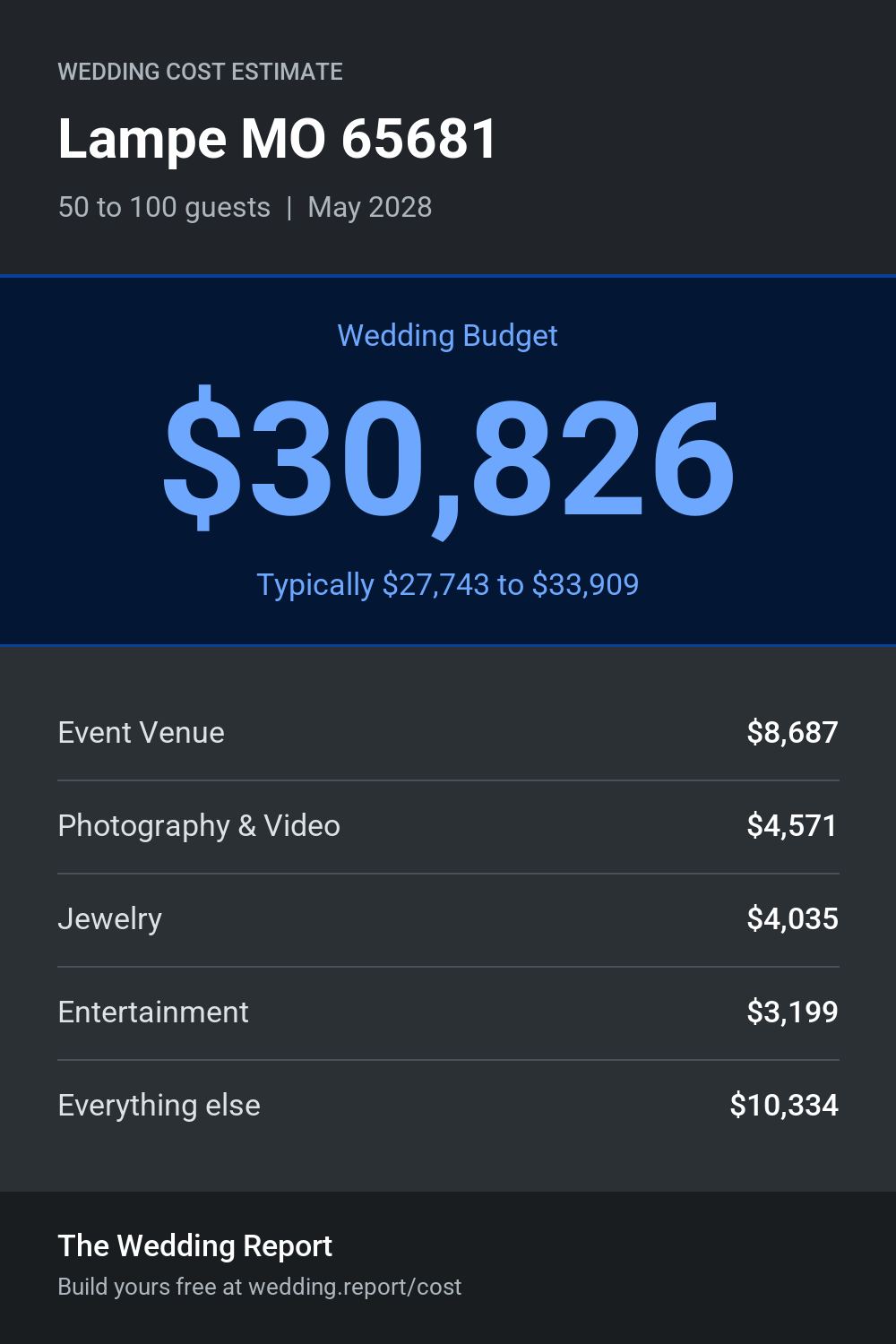 Wedding cost estimate