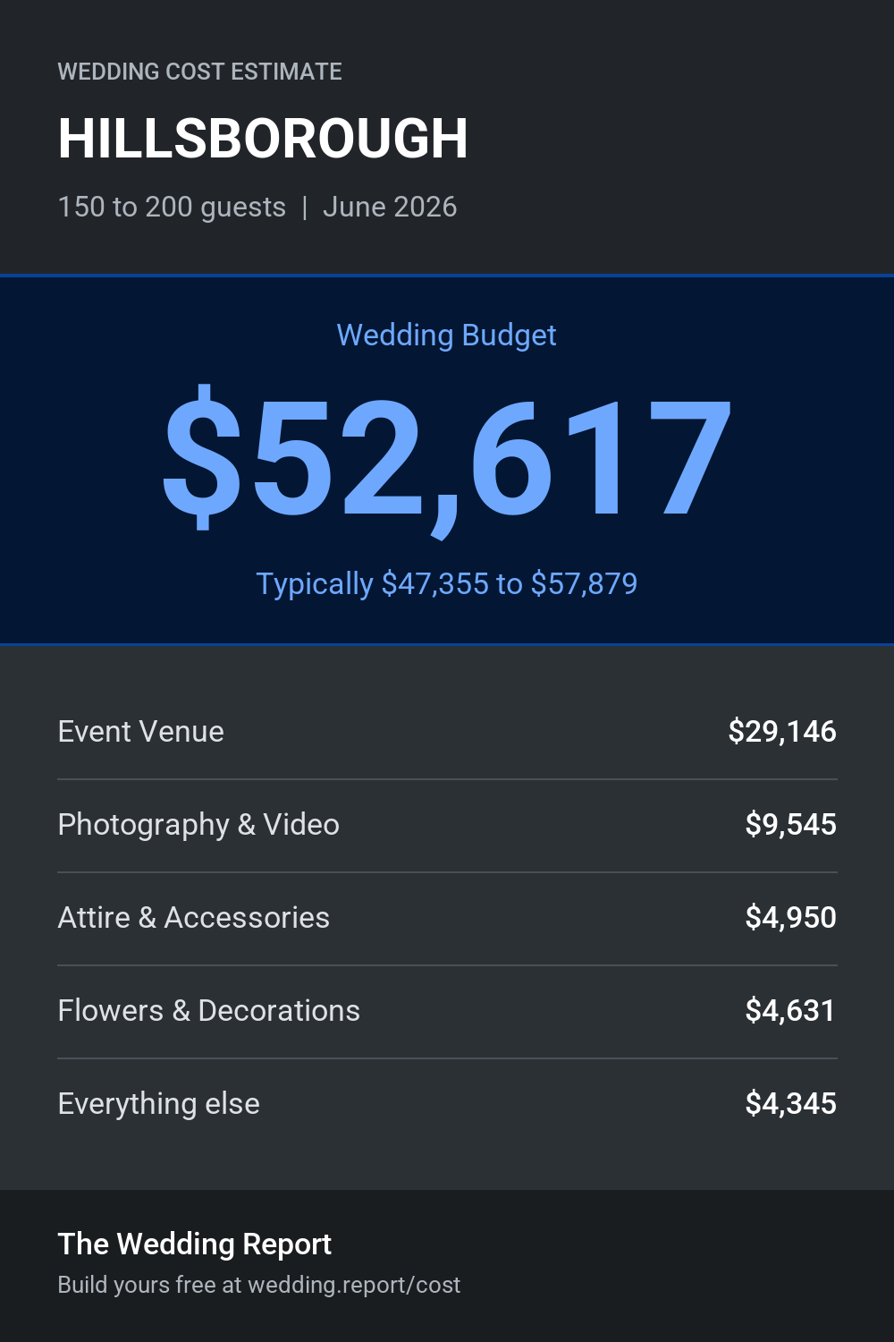 Wedding cost estimate for HILLSBOROUGH