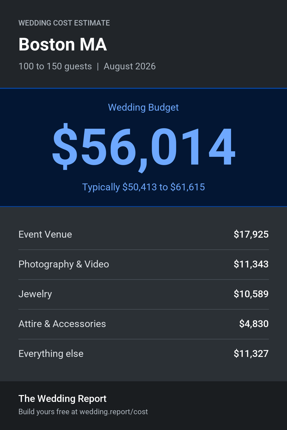 Wedding cost estimate for Boston MA