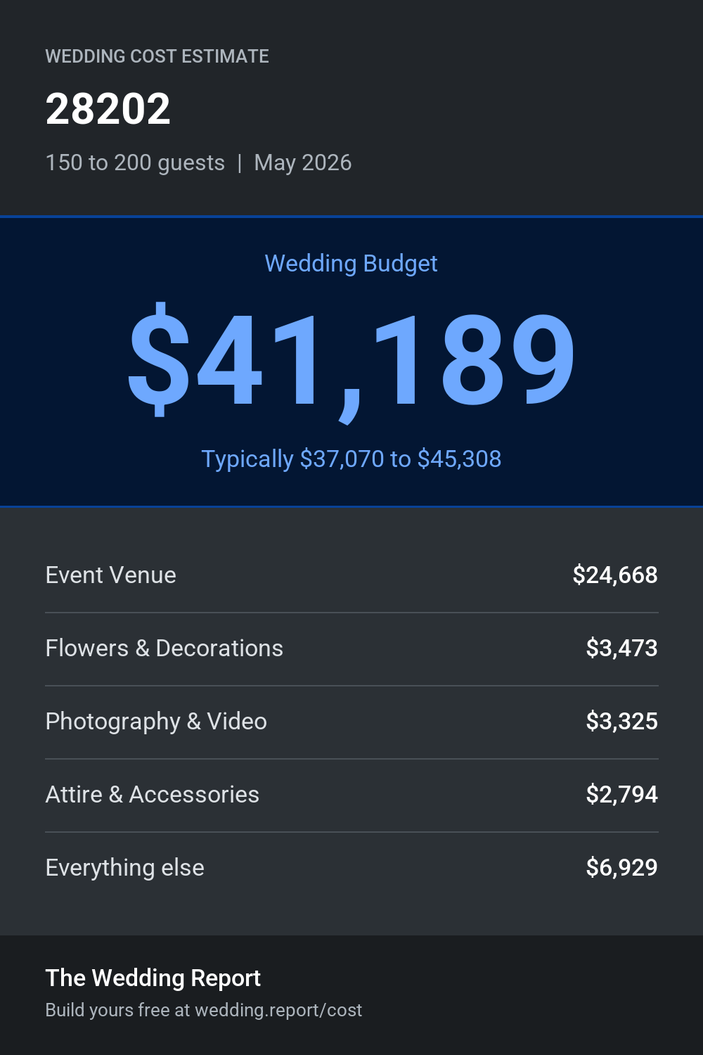 Wedding cost estimate for 28202