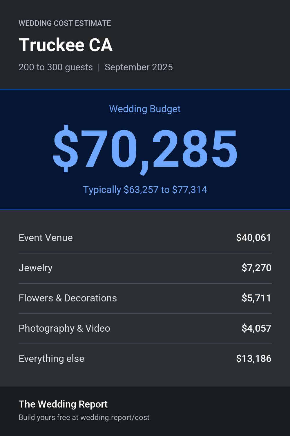 Wedding cost estimate for Truckee CA