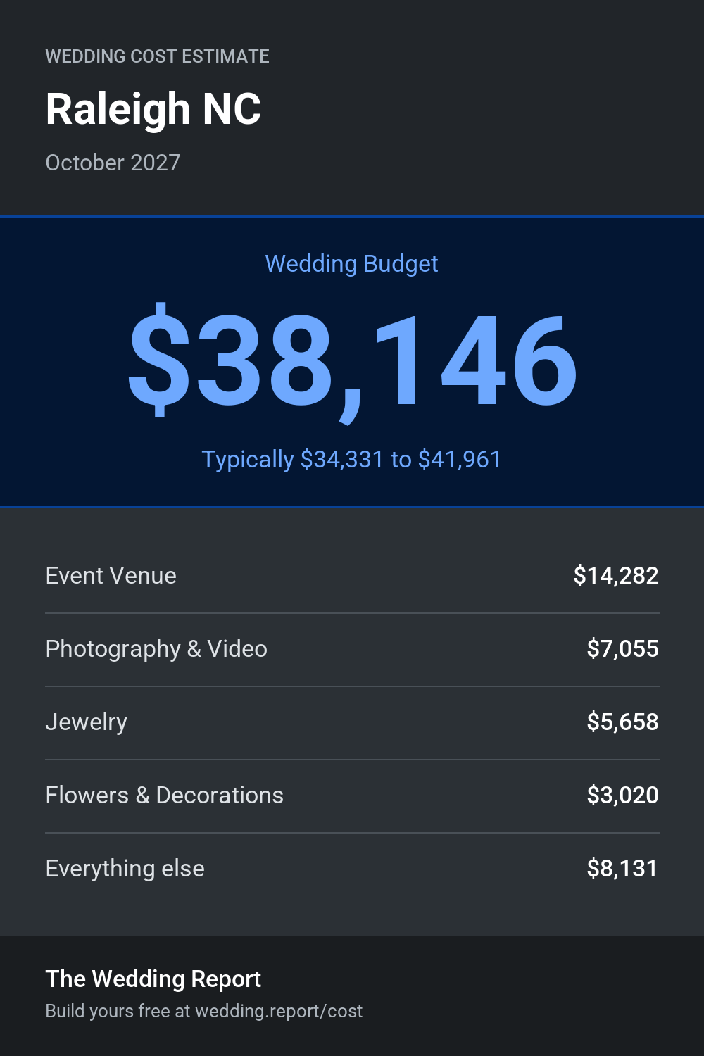 Wedding cost estimate for Raleigh NC