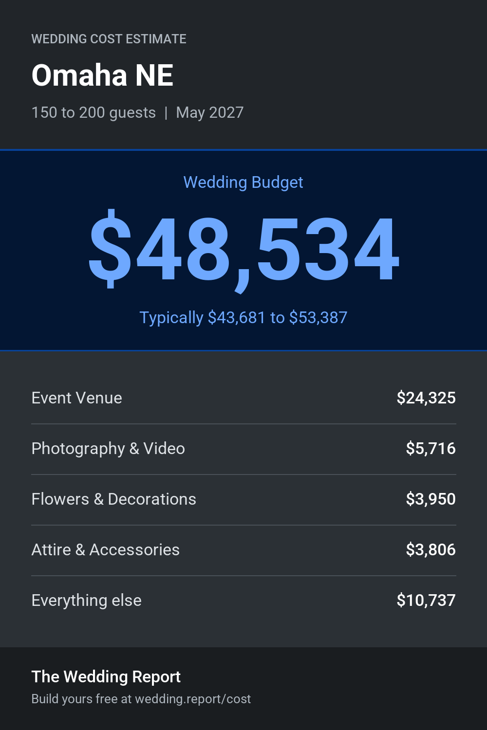 Wedding cost estimate for Omaha NE