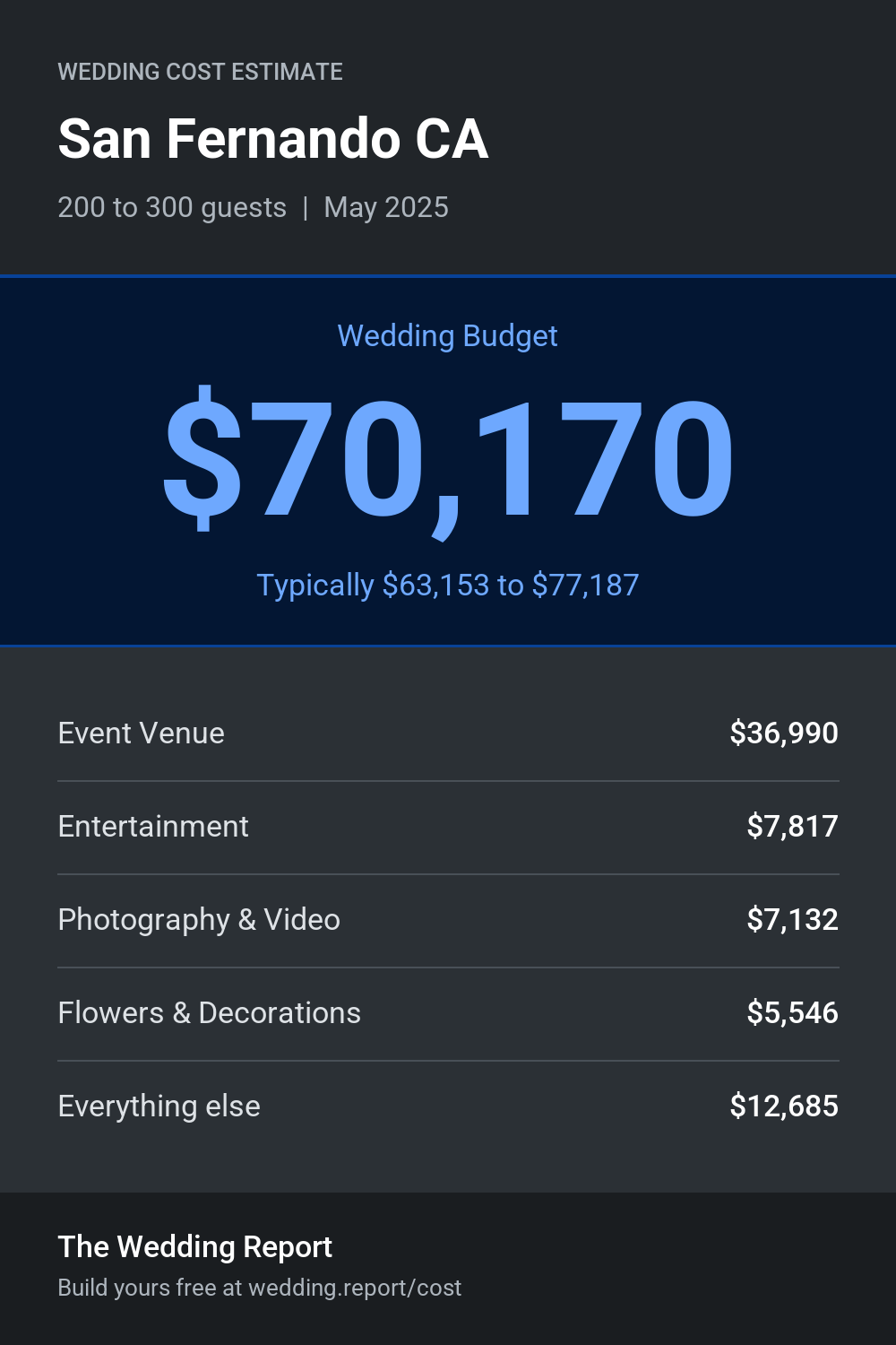 Wedding cost estimate for San Fernando CA