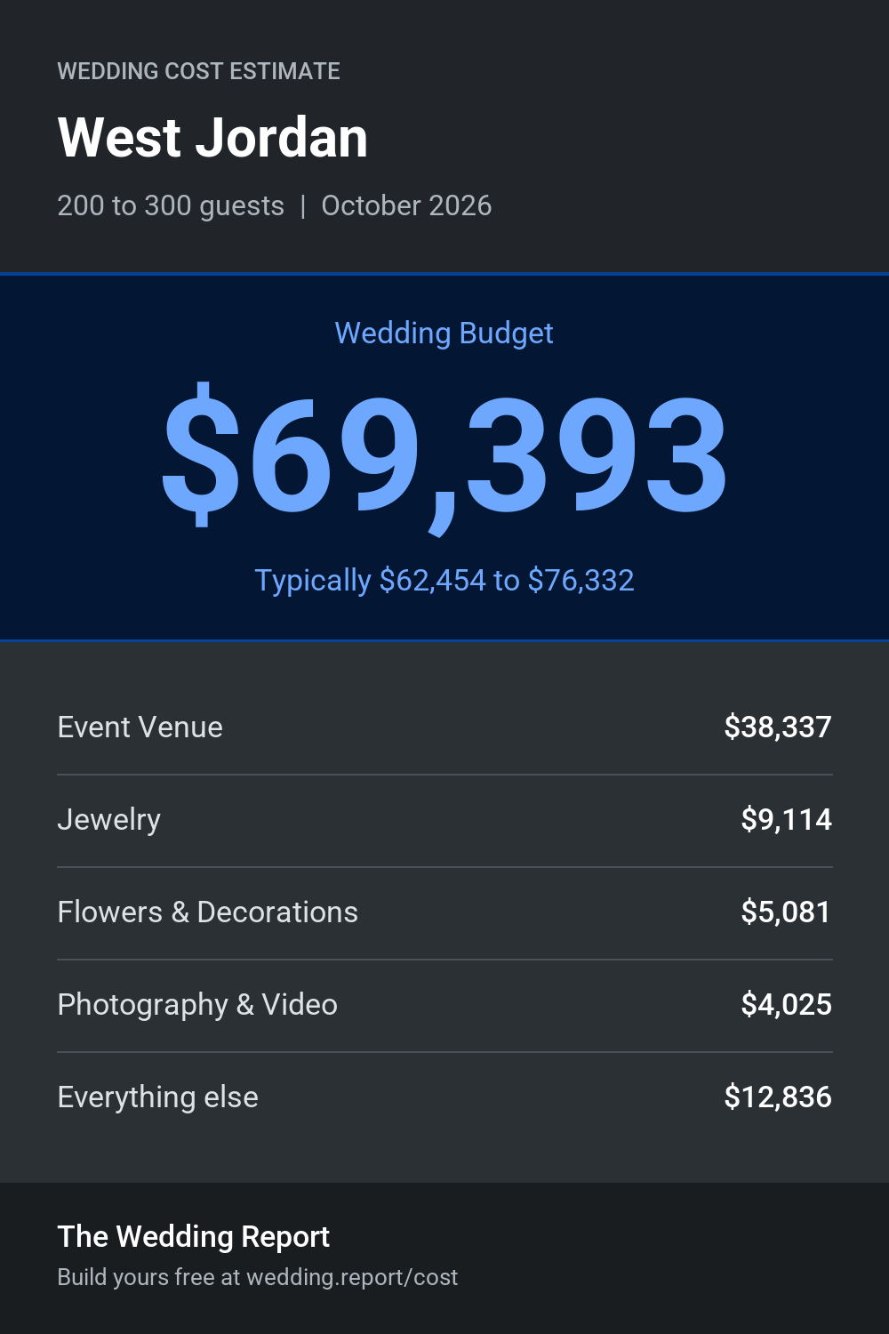 Wedding cost estimate for West Jordan 
