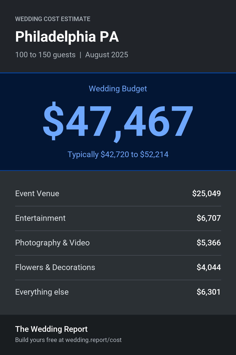 Wedding cost estimate for Philadelphia PA