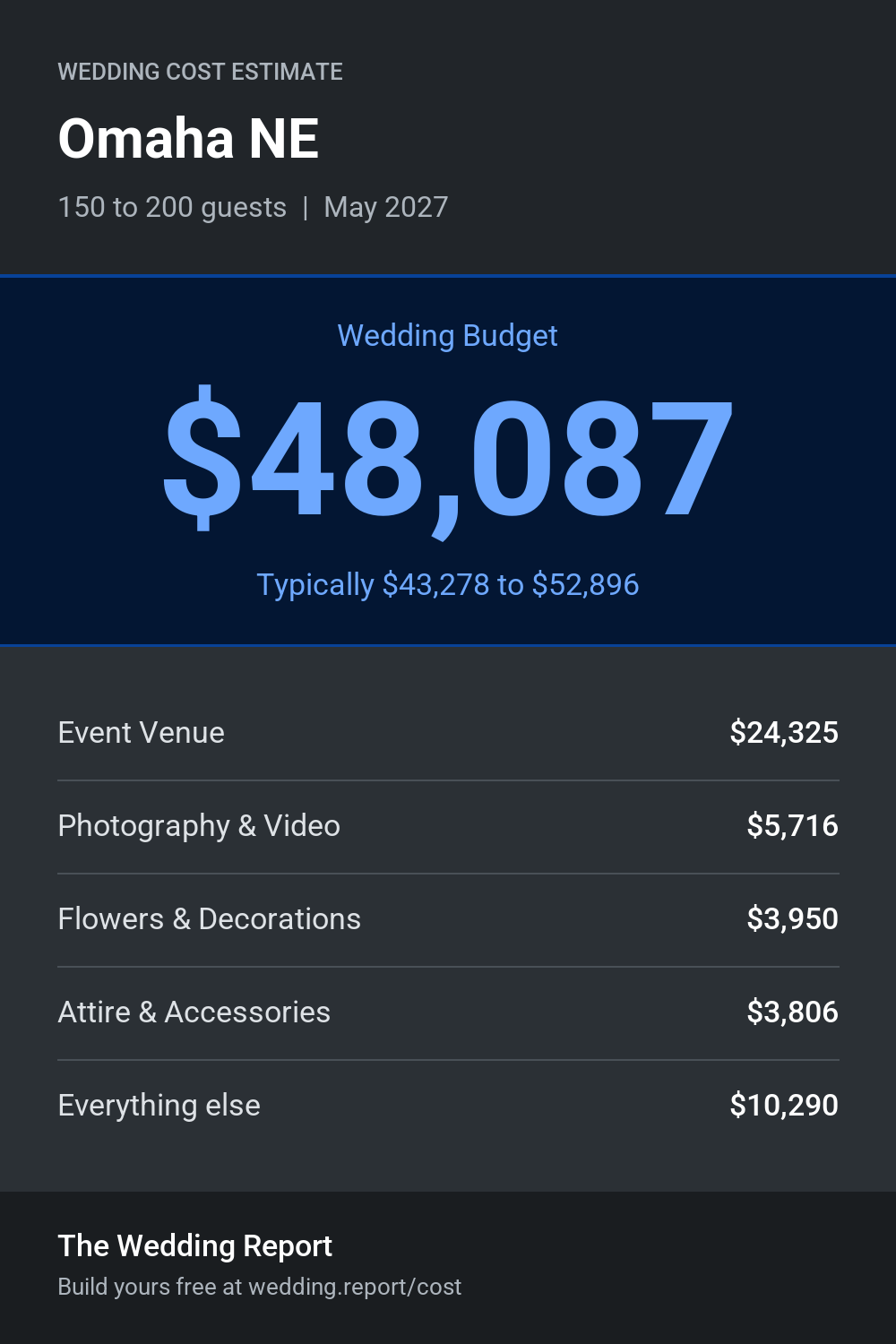 Wedding cost estimate for Omaha NE