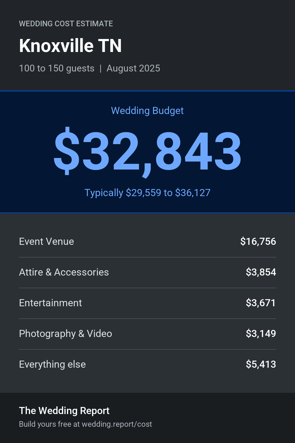 Wedding cost estimate for Knoxville TN