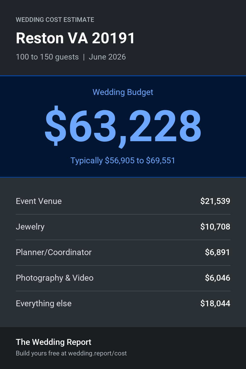 Wedding cost estimate