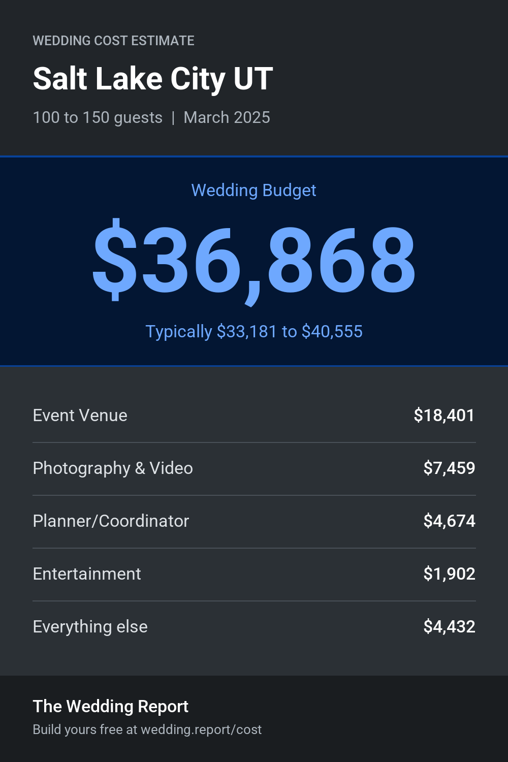Wedding cost estimate for Salt Lake City UT