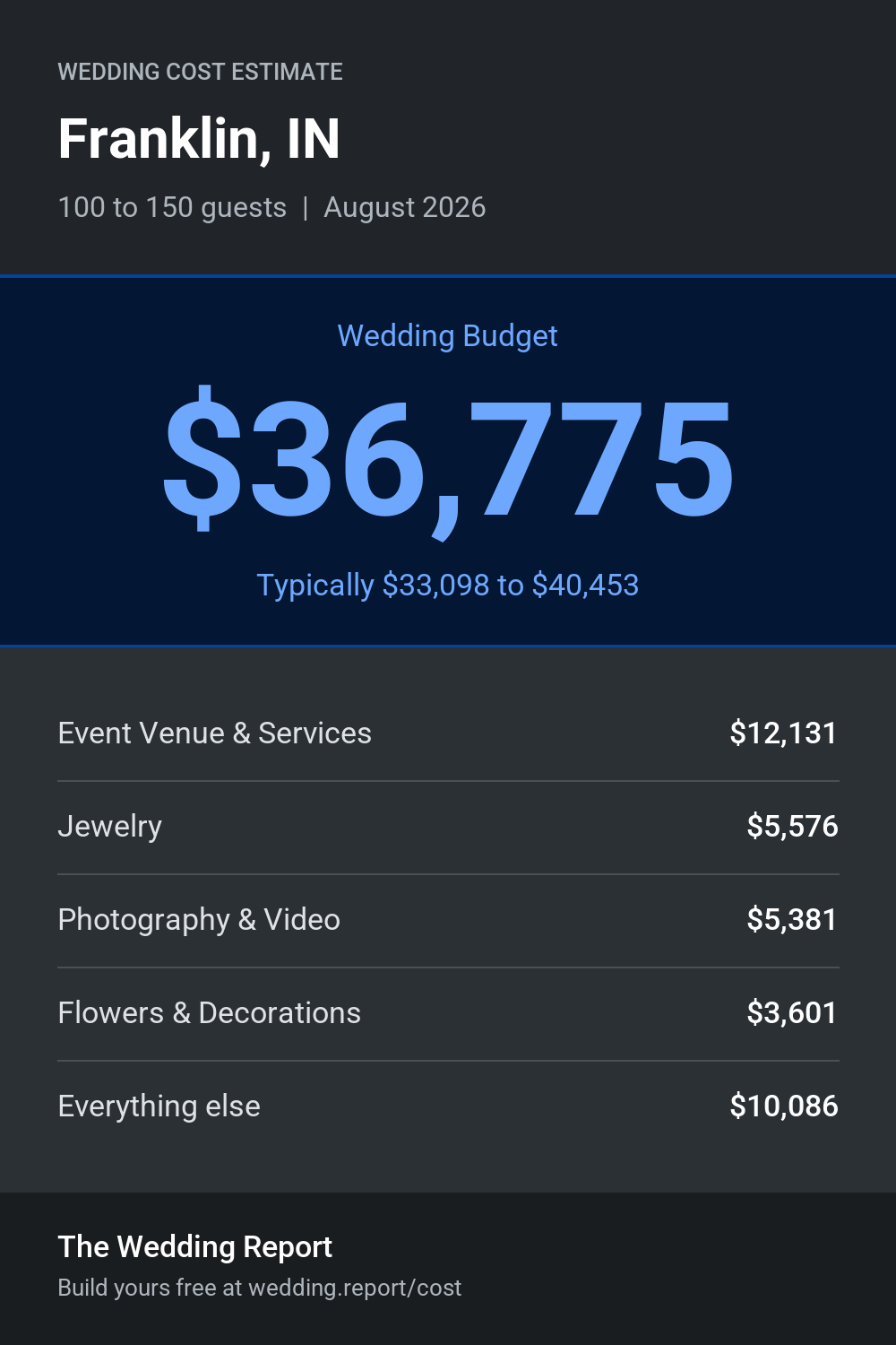 Wedding cost estimate for Franklin, IN