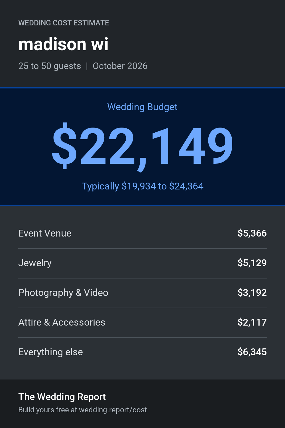 Wedding cost estimate for madison wi