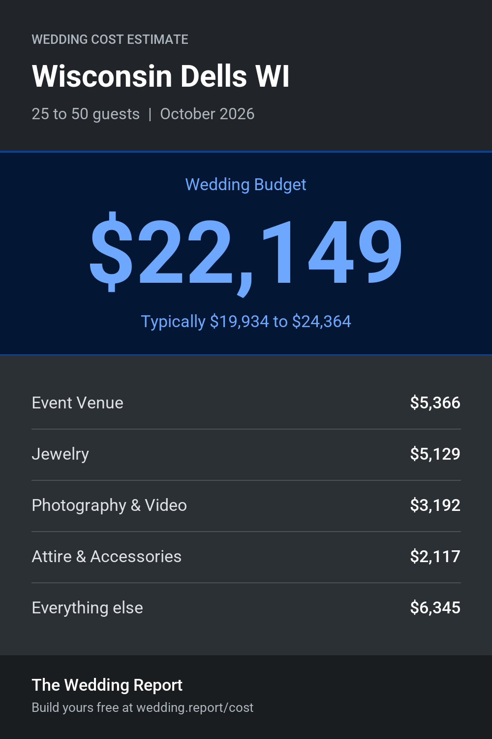 Wedding cost estimate for Wisconsin Dells WI