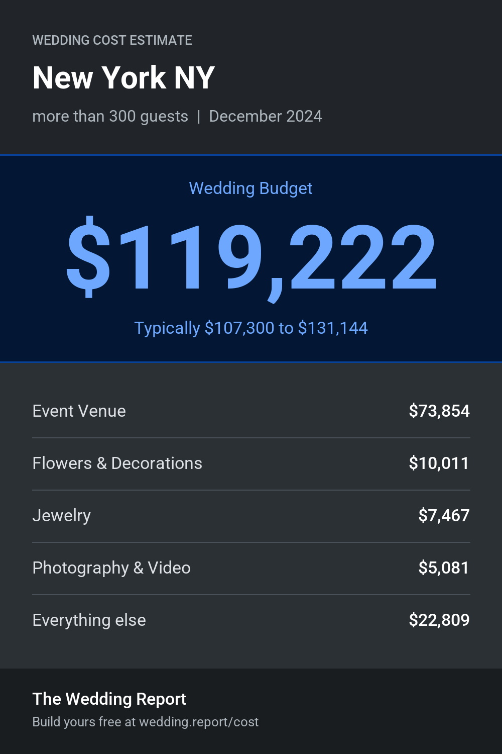 Wedding cost estimate for New York NY