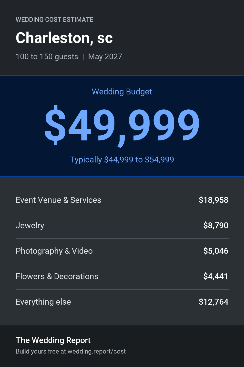 Wedding cost estimate for Charleston, sc