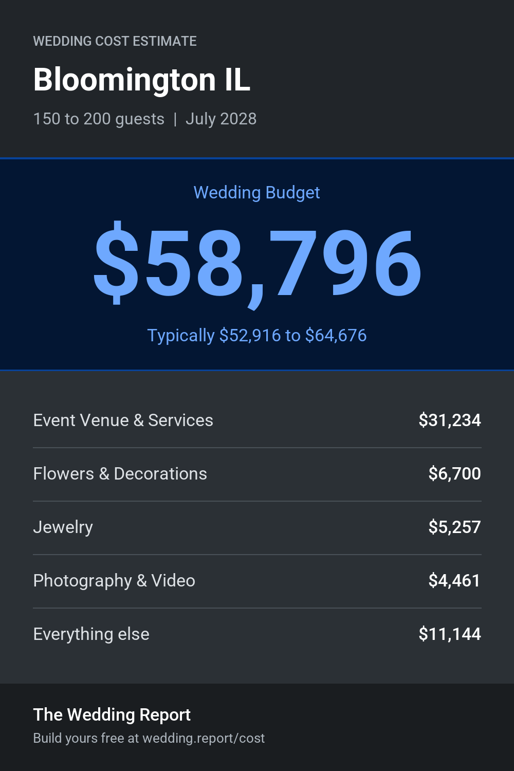Wedding cost estimate for Bloomington IL