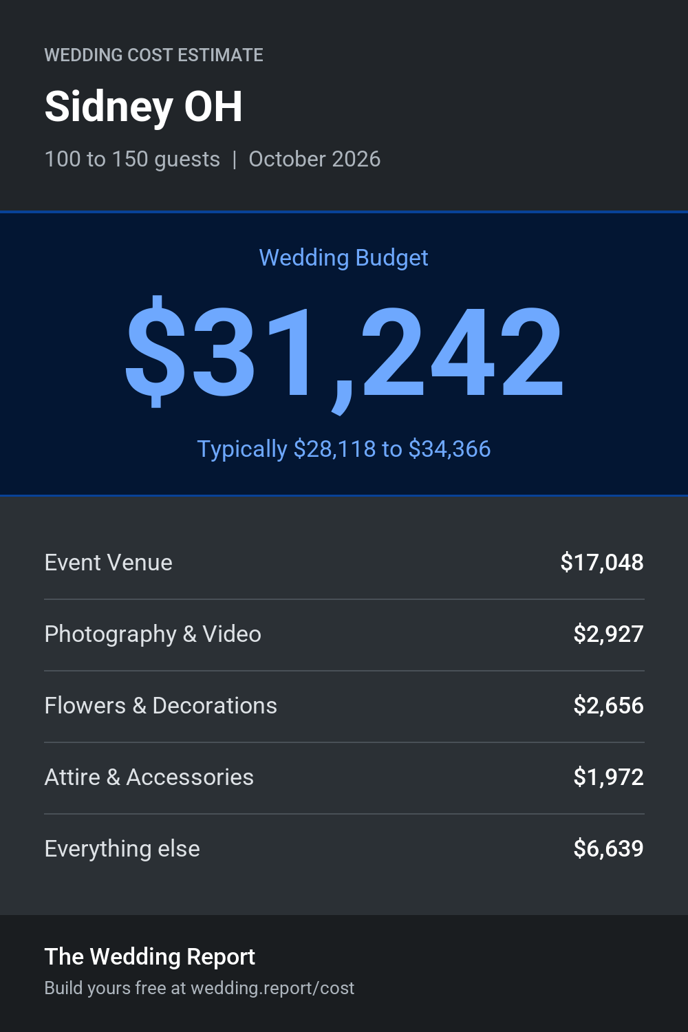 Wedding cost estimate for Sidney OH