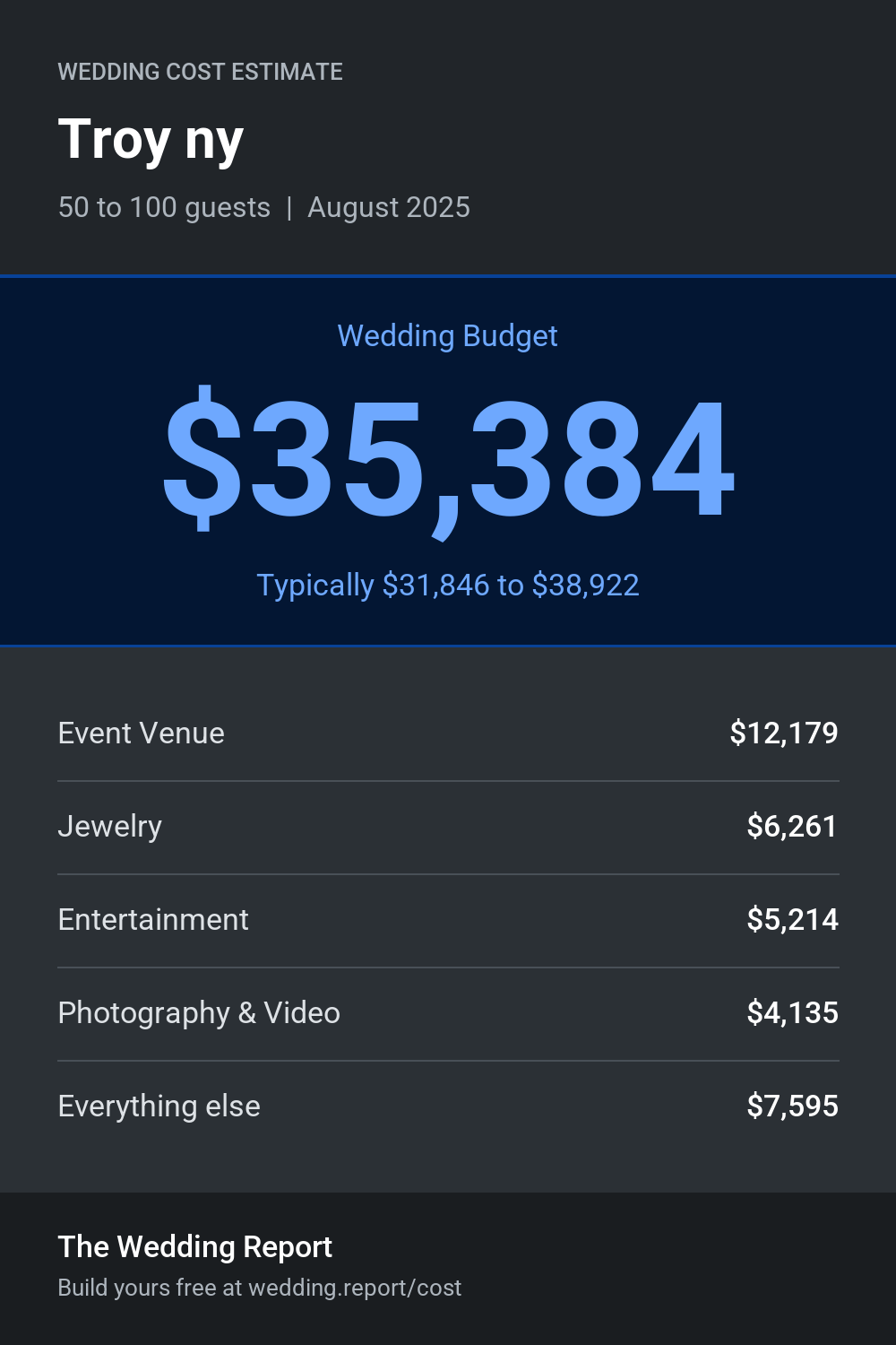Wedding cost estimate for Troy ny