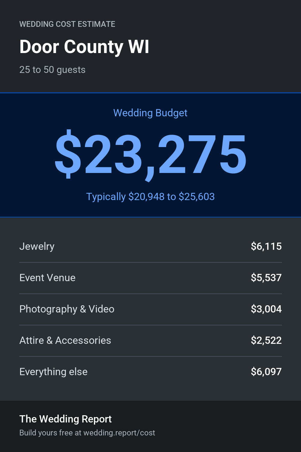 Wedding cost estimate for Door County WI