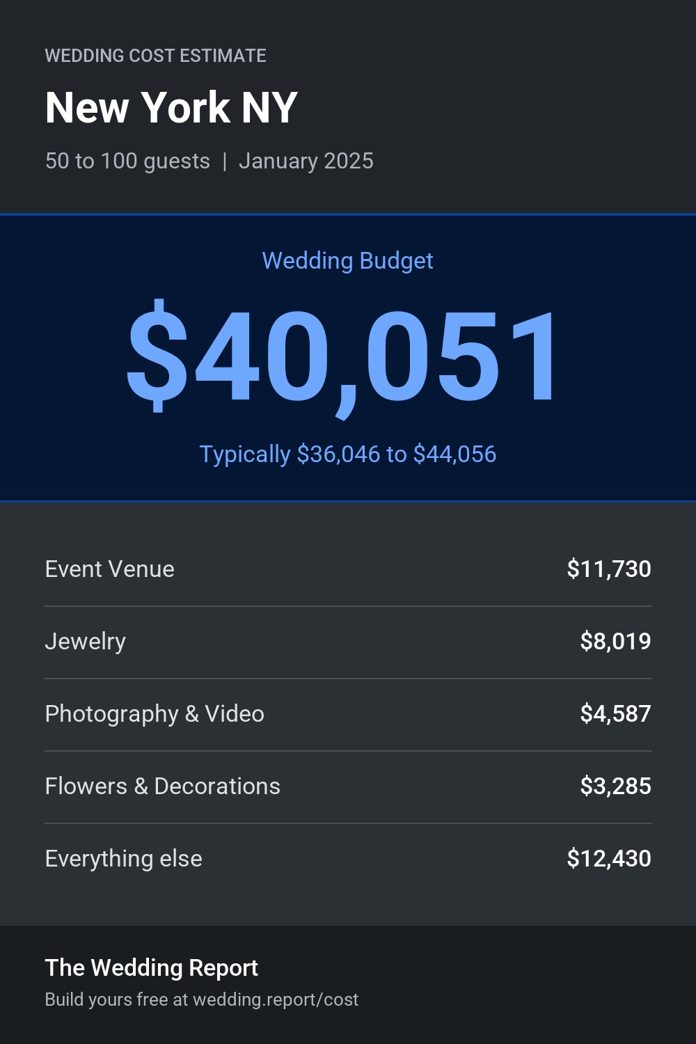 Wedding cost estimate for New York NY