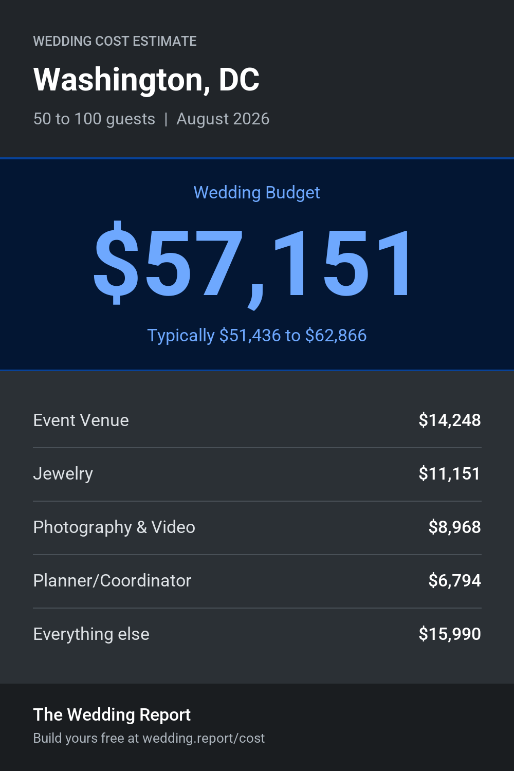 Wedding cost estimate for Washington, DC