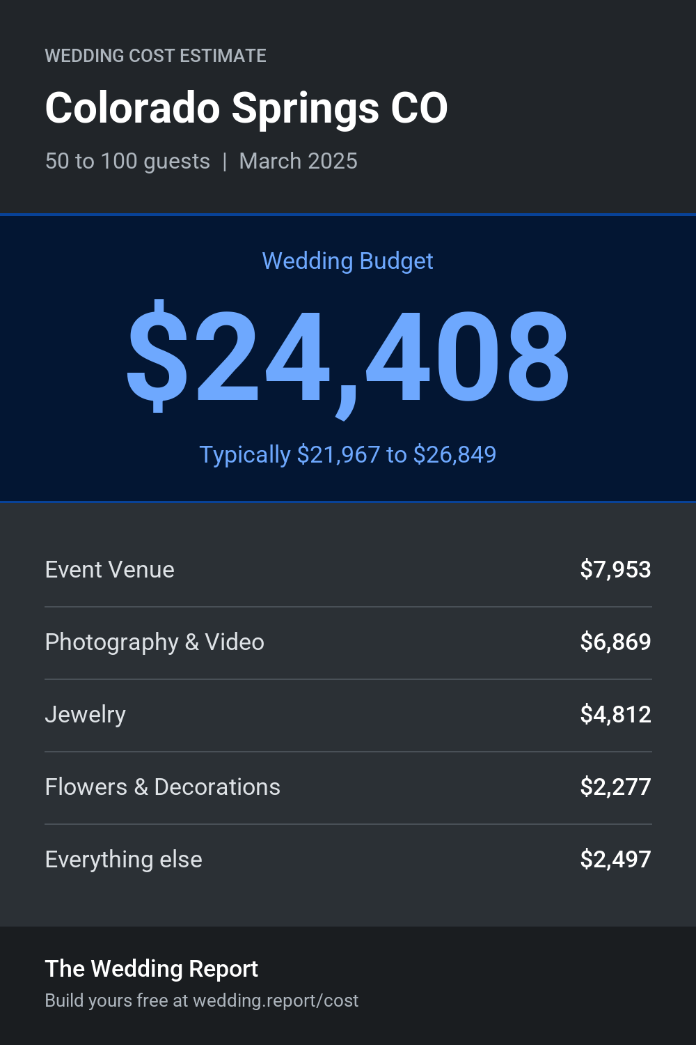 Wedding cost estimate for Colorado Springs CO
