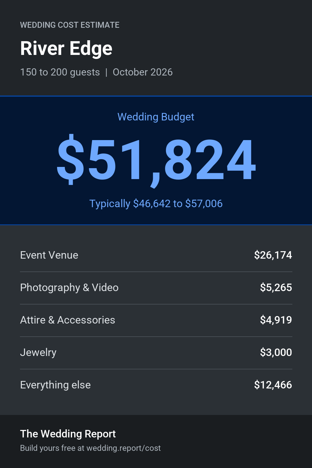 Wedding cost estimate for River Edge