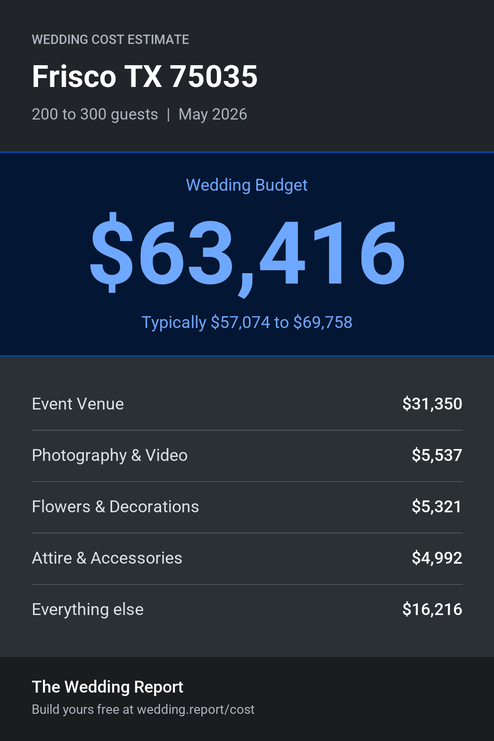 Wedding cost estimate