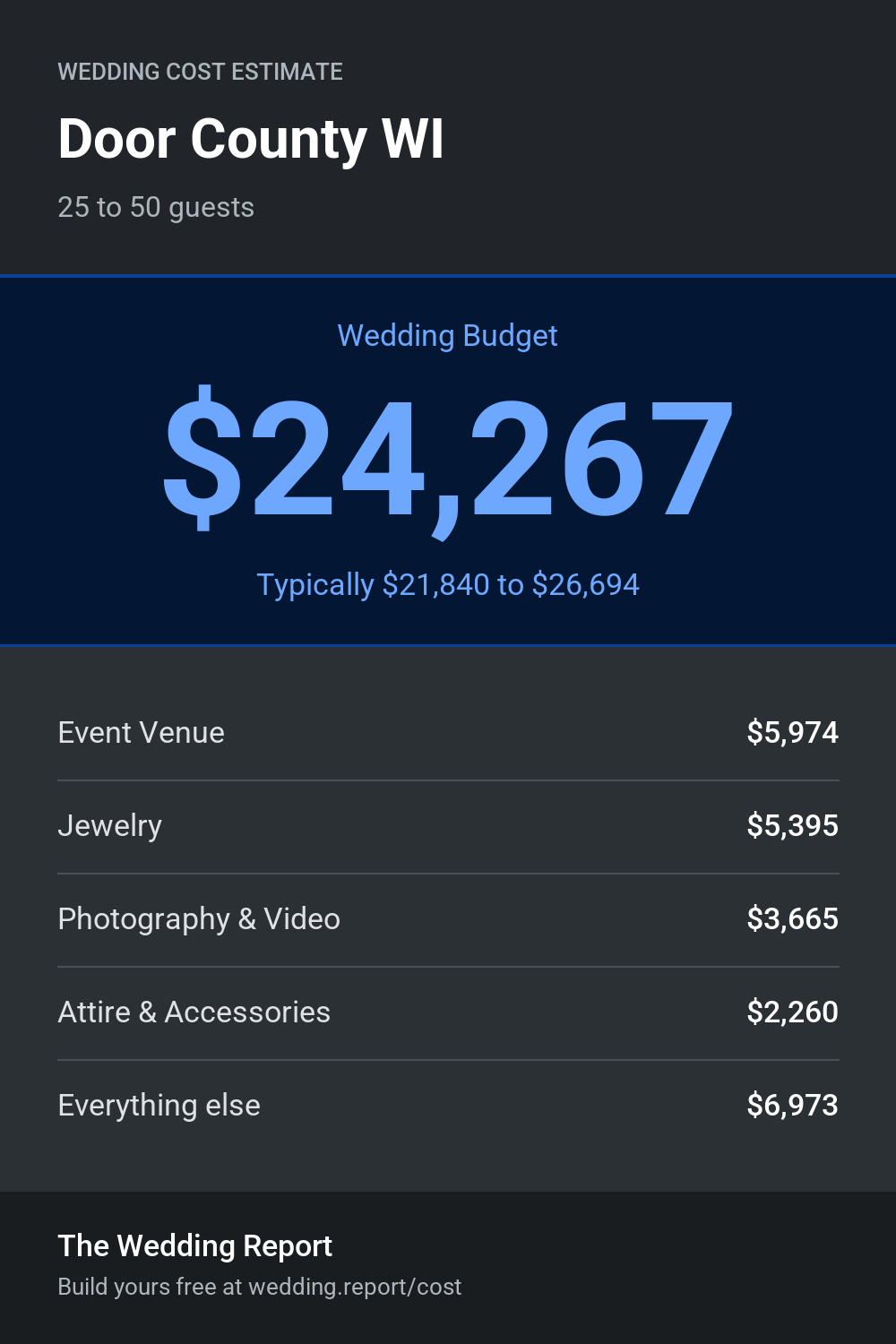 Wedding cost estimate for Door County WI
