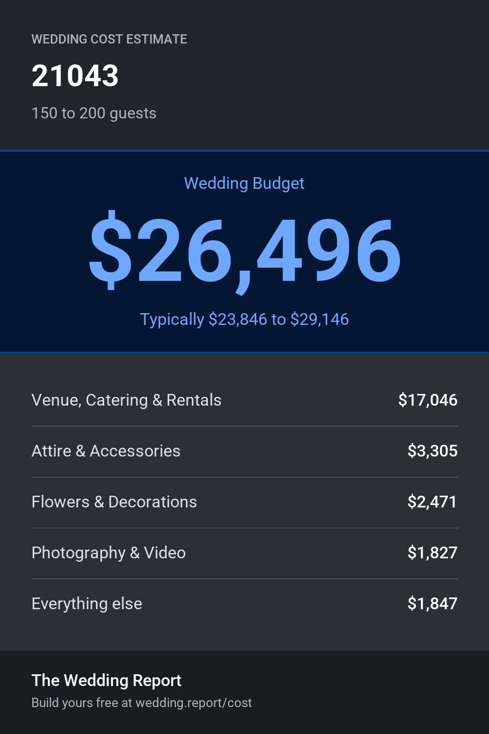 Wedding cost estimate for 21043