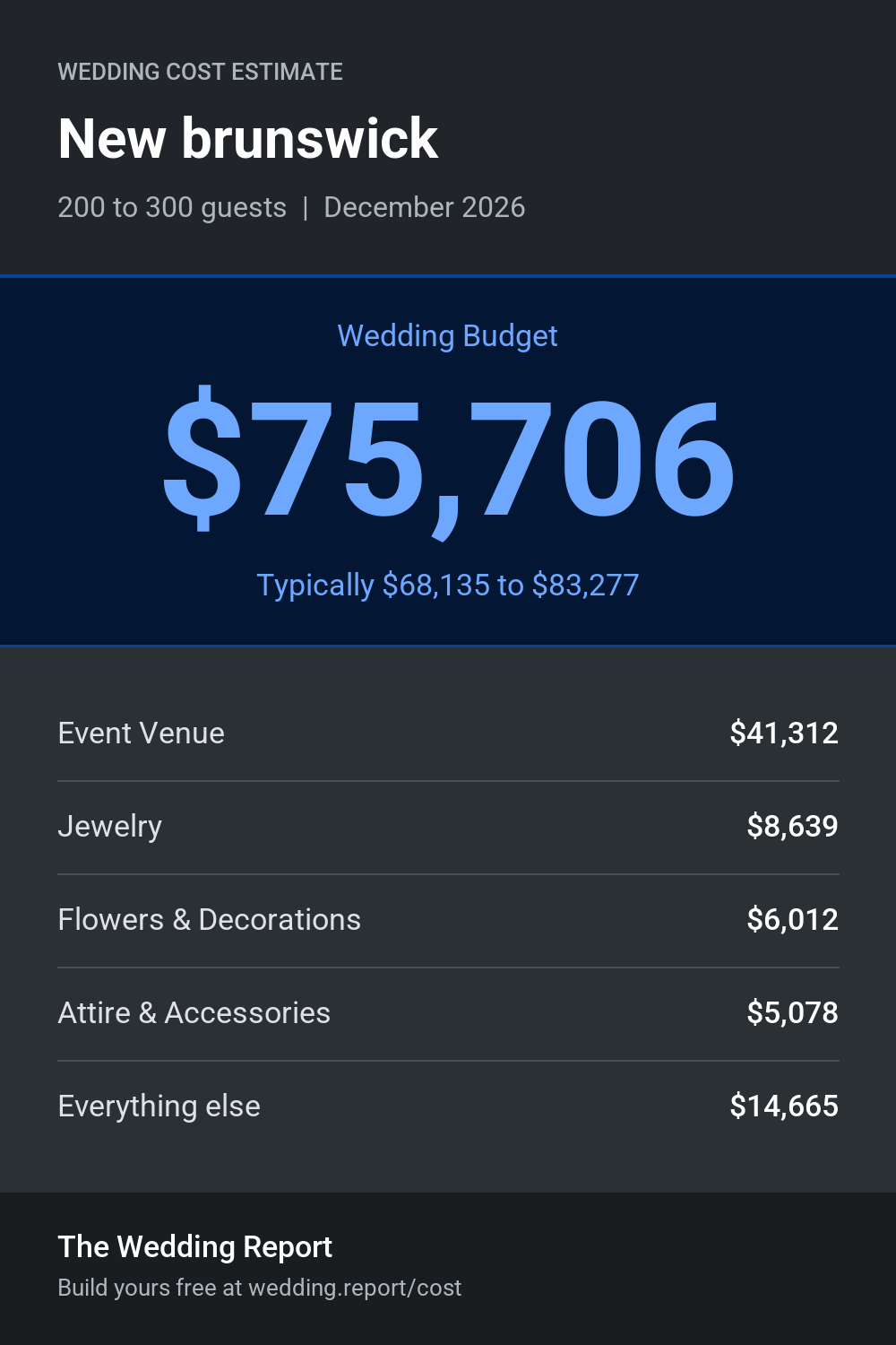 Wedding cost estimate for New brunswick