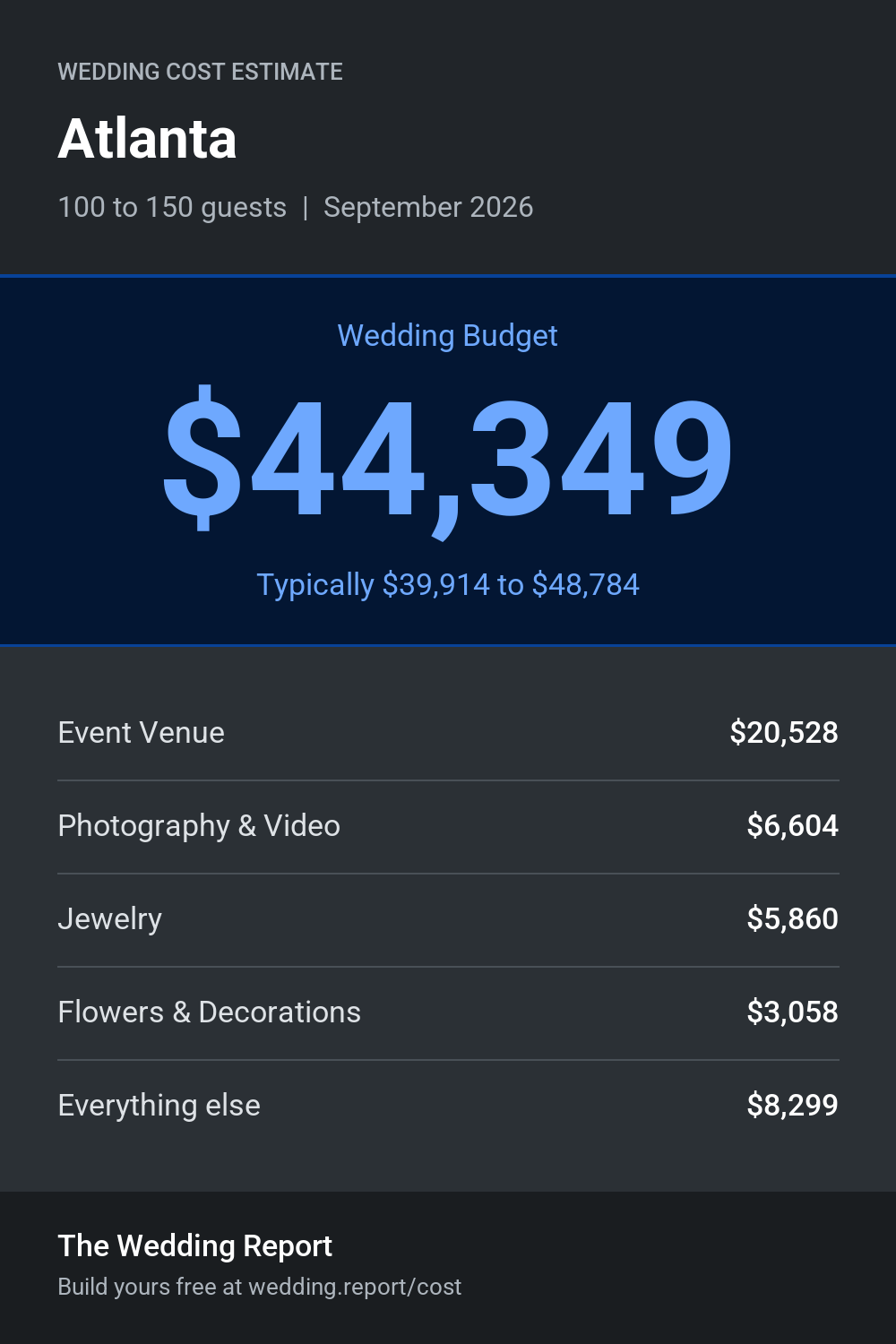 Wedding cost estimate for Atlanta